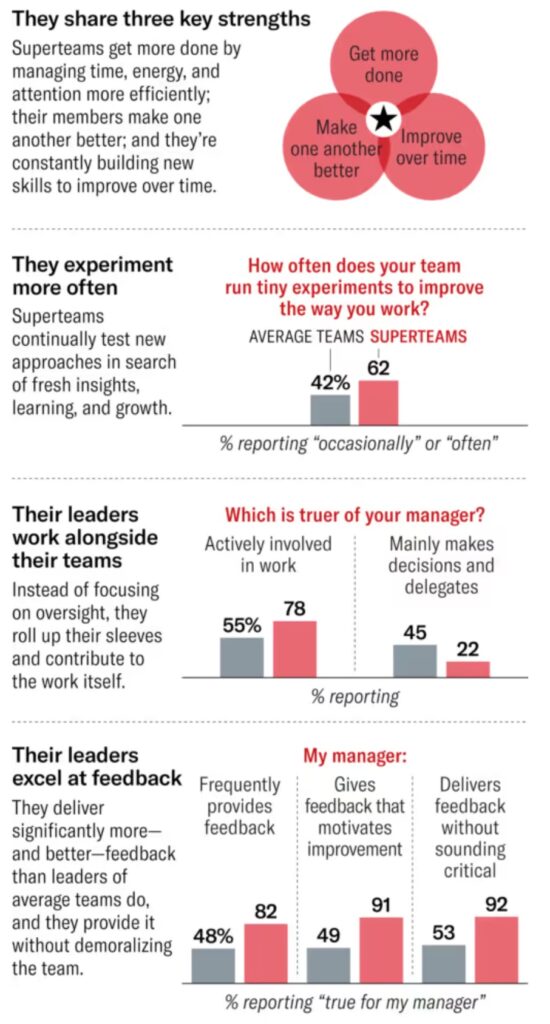 Daten zu Superteams: Experimentieren, Fragen, Mitanpacken, Feedback