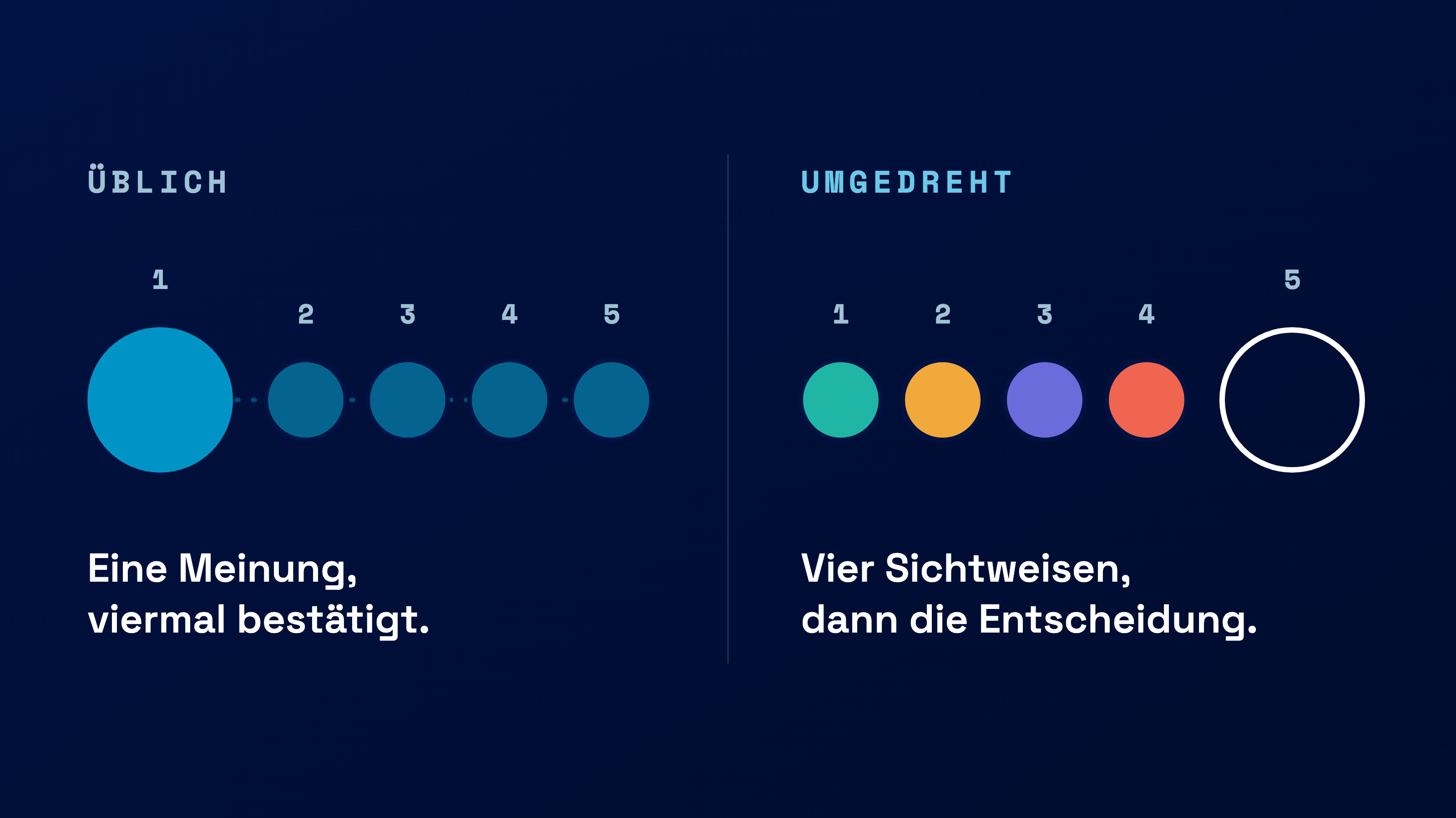 Grafik: Üblich spricht die ranghöchste Person zuerst und vier bestätigen ihre Meinung. Umgedreht sprechen vier zuerst, dann folgt die Entscheidung.